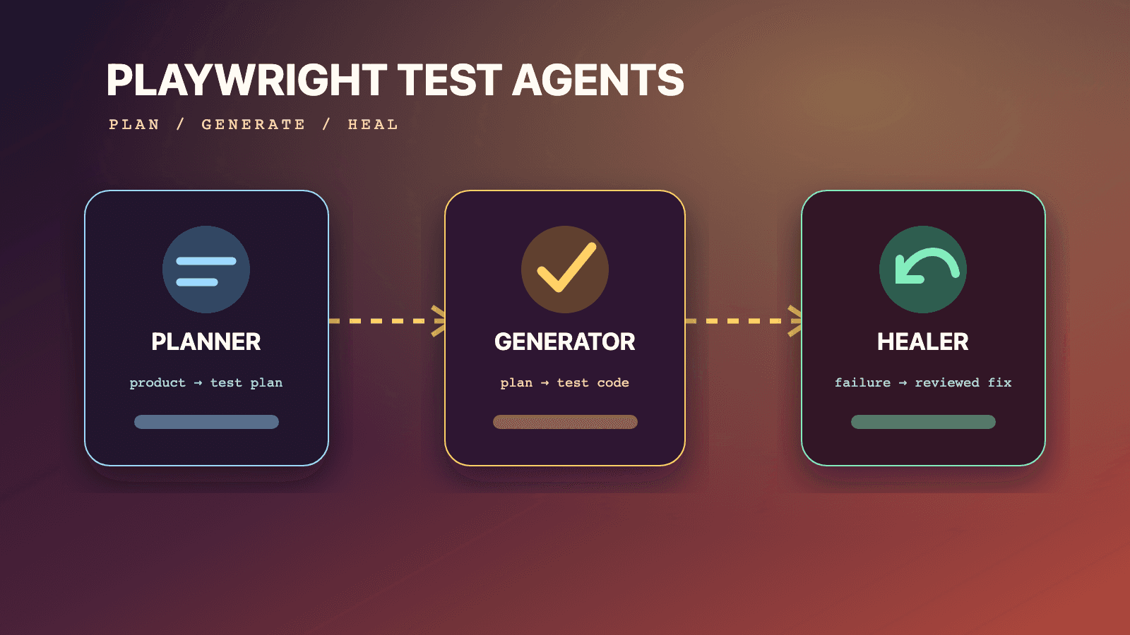 Playwright Generator agent converting an approved Markdown scenario into fixture-aware tests with reviewed locators and assertions