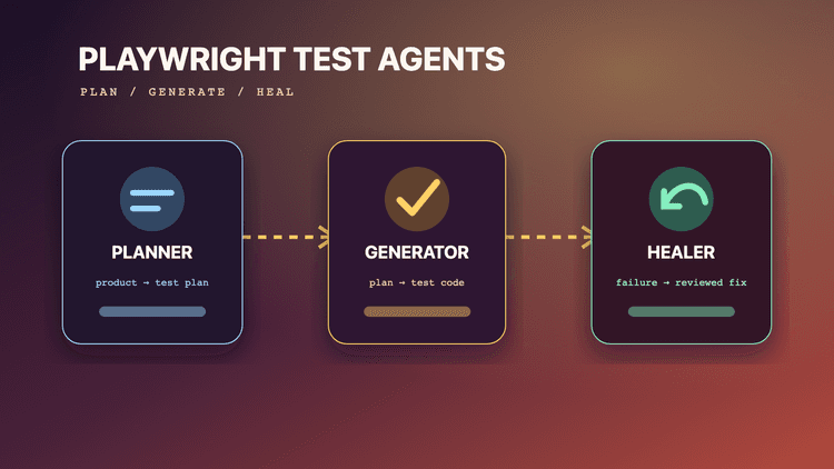Playwright Test Agents Complete Guide: Planner, Generator, and Healer ...