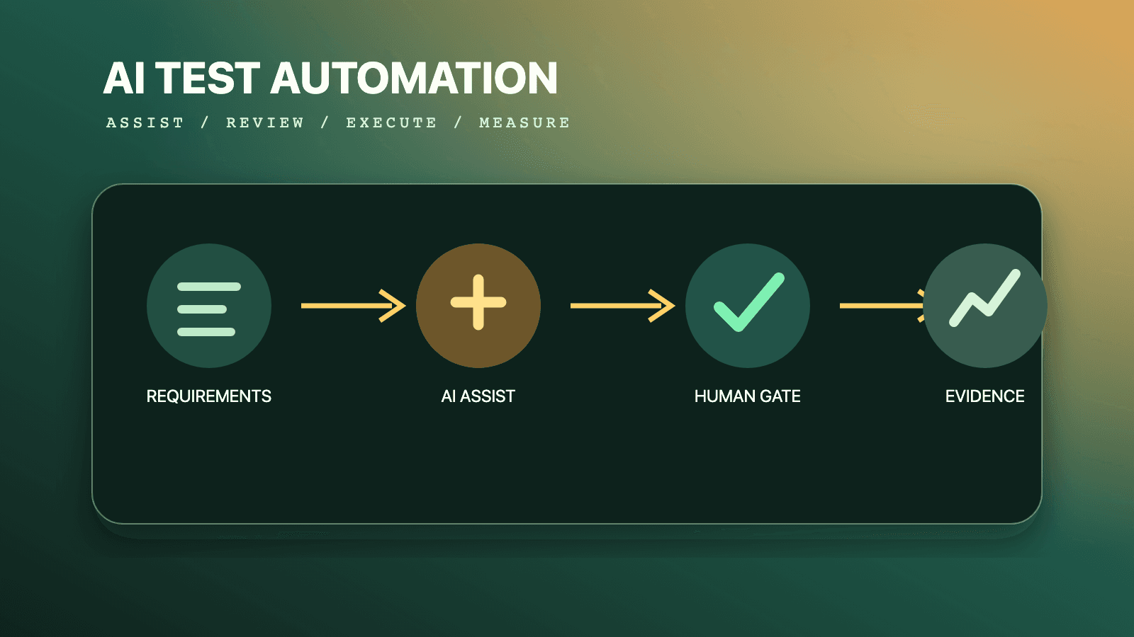 SDET review funnel for AI-generated code from diff inspection through security and merge gates