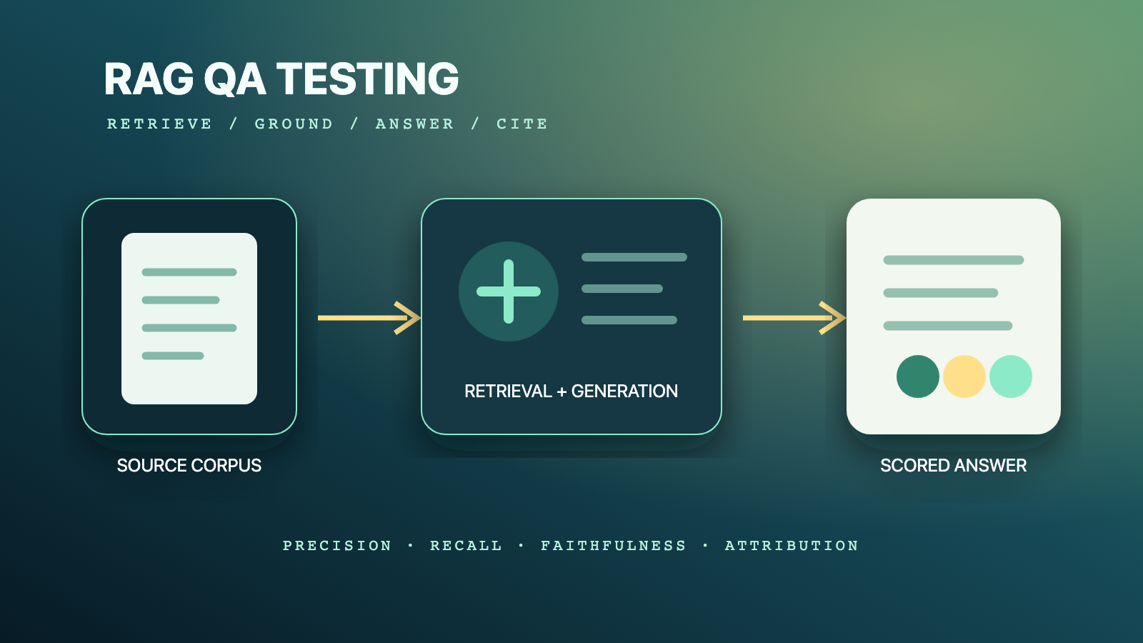 Sample Pdf For Rag Testing RAG QA Testing Guide for Retrieval, Generation, and Citation Quality ...